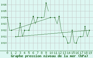 Courbe de la pression atmosphrique pour Malabo/Fernando Poo
