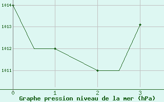 Courbe de la pression atmosphrique pour Malabo/Fernando Poo