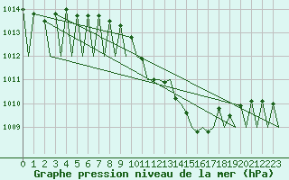 Courbe de la pression atmosphrique pour Hahn