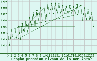 Courbe de la pression atmosphrique pour Jonkoping Flygplats