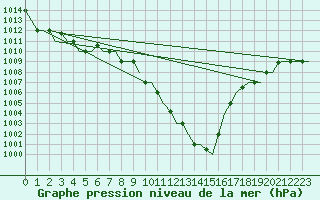 Courbe de la pression atmosphrique pour Dar-El-Beida