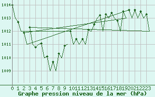 Courbe de la pression atmosphrique pour Nordholz