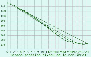 Courbe de la pression atmosphrique pour Leeuwarden