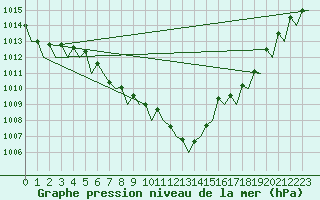 Courbe de la pression atmosphrique pour San Sebastian (Esp)