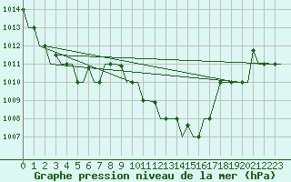 Courbe de la pression atmosphrique pour Dar-El-Beida