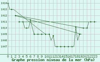 Courbe de la pression atmosphrique pour Madrid / Cuatro Vientos