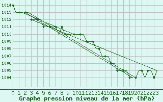 Courbe de la pression atmosphrique pour Luton Airport