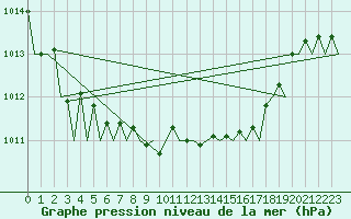 Courbe de la pression atmosphrique pour Berlin-Schoenefeld