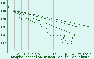 Courbe de la pression atmosphrique pour Saint Gallen-Altenrhein