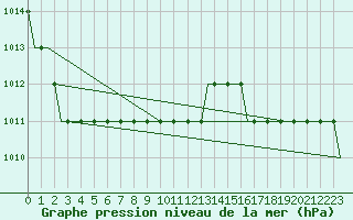 Courbe de la pression atmosphrique pour Friedrichshafen