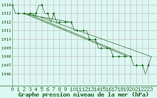 Courbe de la pression atmosphrique pour Olbia / Costa Smeralda