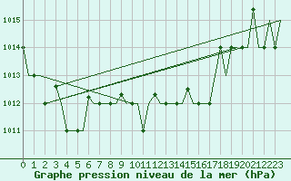Courbe de la pression atmosphrique pour Souda Airport
