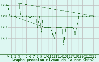 Courbe de la pression atmosphrique pour Ioannina Airport
