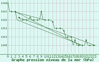 Courbe de la pression atmosphrique pour Gnes (It)