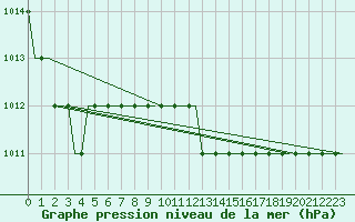 Courbe de la pression atmosphrique pour Corlu