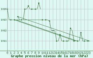 Courbe de la pression atmosphrique pour Paphos Airport