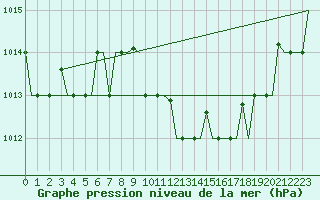 Courbe de la pression atmosphrique pour Milan (It)