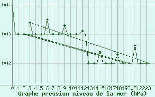 Courbe de la pression atmosphrique pour Karpathos Airport