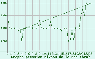 Courbe de la pression atmosphrique pour Alghero