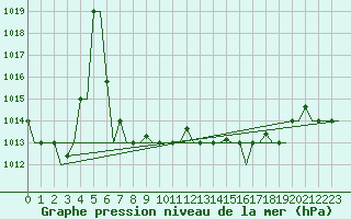 Courbe de la pression atmosphrique pour Palermo / Punta Raisi