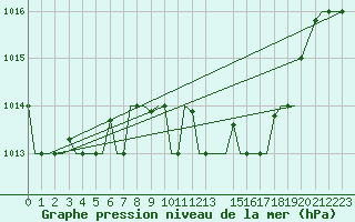 Courbe de la pression atmosphrique pour Venezia / Tessera