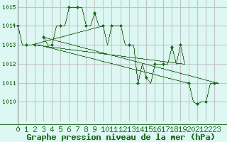 Courbe de la pression atmosphrique pour Kalamata Airport