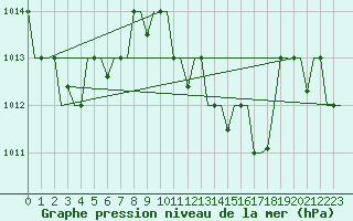 Courbe de la pression atmosphrique pour Luqa