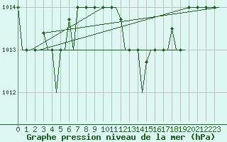 Courbe de la pression atmosphrique pour Luqa