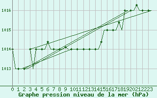 Courbe de la pression atmosphrique pour Minsk