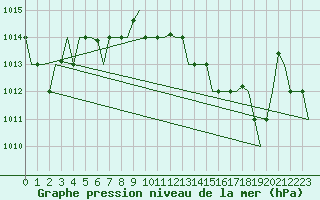 Courbe de la pression atmosphrique pour Dar-El-Beida