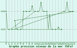 Courbe de la pression atmosphrique pour Gnes (It)