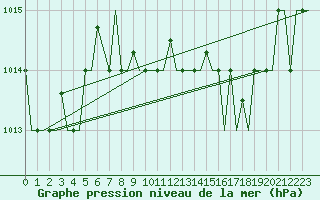 Courbe de la pression atmosphrique pour Dar-El-Beida