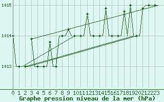 Courbe de la pression atmosphrique pour Keflavikurflugvollur