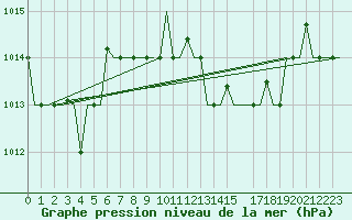 Courbe de la pression atmosphrique pour Tunis-Carthage