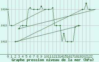 Courbe de la pression atmosphrique pour Enfidha Hammamet