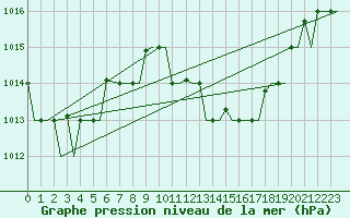 Courbe de la pression atmosphrique pour Milan (It)