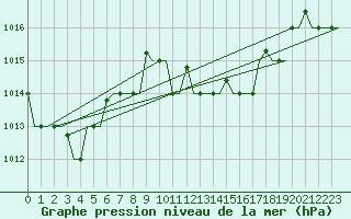 Courbe de la pression atmosphrique pour Reggio Calabria