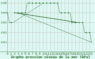 Courbe de la pression atmosphrique pour Soenderborg Lufthavn