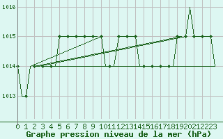 Courbe de la pression atmosphrique pour Comiso