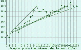 Courbe de la pression atmosphrique pour Verona / Villafranca