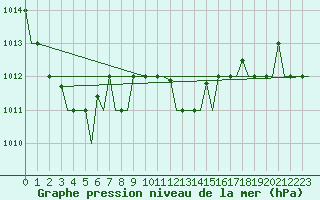 Courbe de la pression atmosphrique pour Alghero