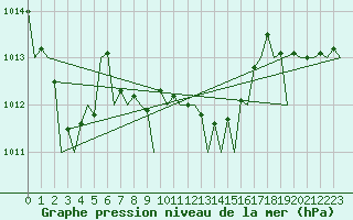Courbe de la pression atmosphrique pour Palma De Mallorca / Son San Juan
