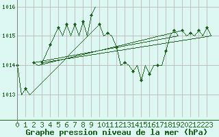 Courbe de la pression atmosphrique pour Vrsac