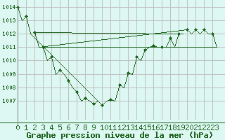 Courbe de la pression atmosphrique pour Skrydstrup