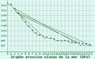 Courbe de la pression atmosphrique pour Goteborg / Landvetter