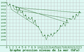 Courbe de la pression atmosphrique pour Noervenich