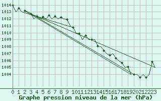 Courbe de la pression atmosphrique pour Braunschweig