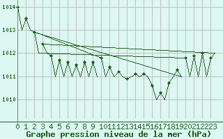 Courbe de la pression atmosphrique pour Cork Airport