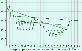 Courbe de la pression atmosphrique pour Vigo / Peinador