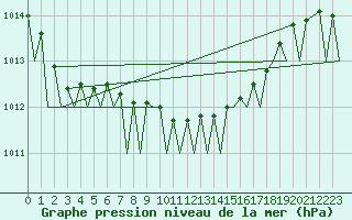 Courbe de la pression atmosphrique pour Leipzig-Schkeuditz
